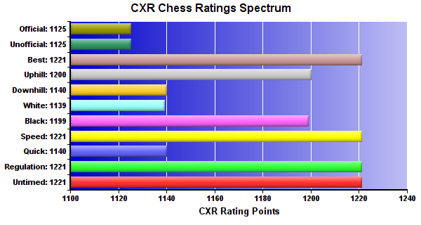 CXR Chess Ratings Spectrum Bar Chart for Player Dexter Oakley