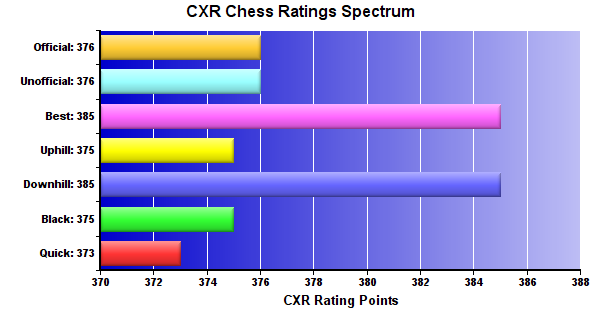CXR Chess Ratings Spectrum Bar Chart for Player Claire Hosfield 