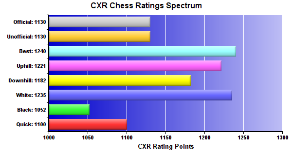 CXR Chess Ratings Spectrum Bar Chart for Player Chris Ablondi