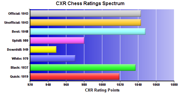CXR Chess Ratings Spectrum Bar Chart for Player Brady Boyles