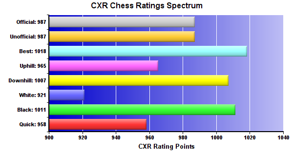 CXR Chess Ratings Spectrum Bar Chart for Player Alex Windsor