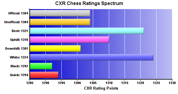 CXR Chess Ratings Spectrum Bar Chart for Player Quang Le