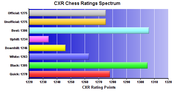 CXR Chess Ratings Spectrum Bar Chart for Player Brady White