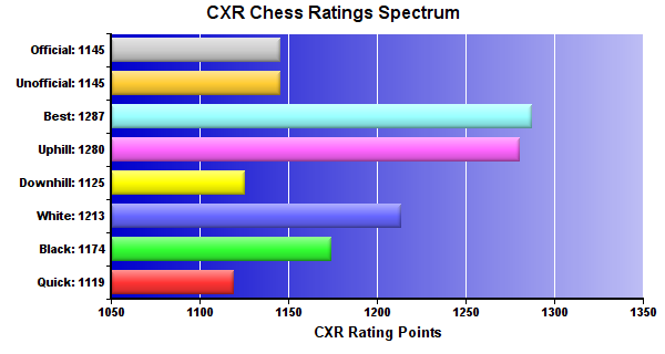 CXR Chess Ratings Spectrum Bar Chart for Player Jack Tenley 