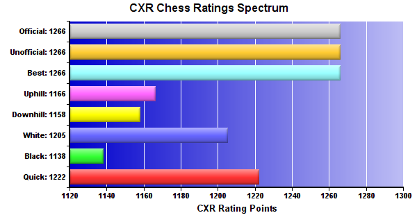 CXR Chess Ratings Spectrum Bar Chart for Player Luke King-Schultz