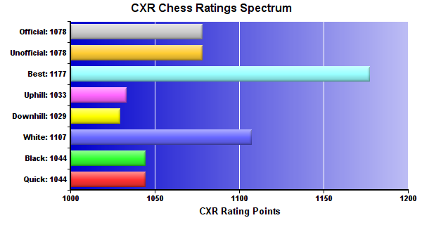 CXR Chess Ratings Spectrum Bar Chart for Player Henry Cleaveland