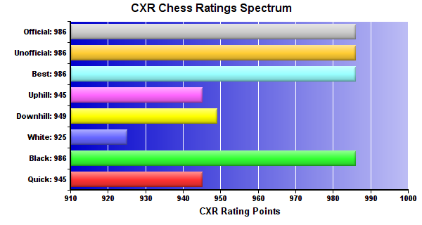 CXR Chess Ratings Spectrum Bar Chart for Player Alexey Mikhaylov