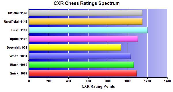 CXR Chess Ratings Spectrum Bar Chart for Player Edison Logan