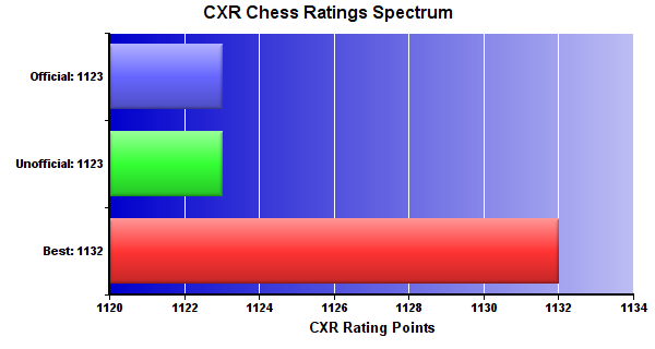 CXR Chess Ratings Spectrum Bar Chart for Player Stephen Zheng