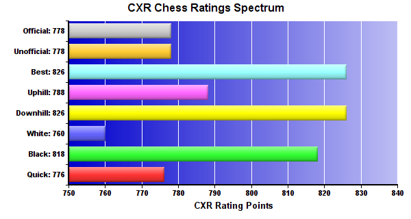 CXR Chess Ratings Spectrum Bar Chart for Player Ella Johnson