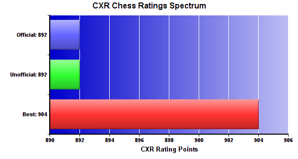 CXR Chess Ratings Spectrum Bar Chart for Player Yousef Abuabdou