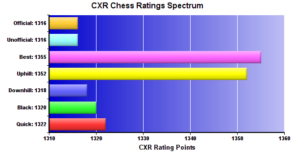 CXR Chess Ratings Spectrum Bar Chart for Player Braden Mitchell