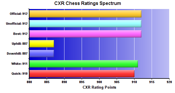 CXR Chess Ratings Spectrum Bar Chart for Player Christian Green