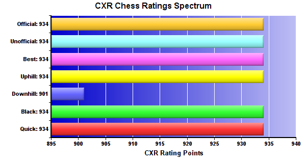 CXR Chess Ratings Spectrum Bar Chart for Player Eli Castleberry
