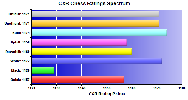 CXR Chess Ratings Spectrum Bar Chart for Player Tristan Shamlin