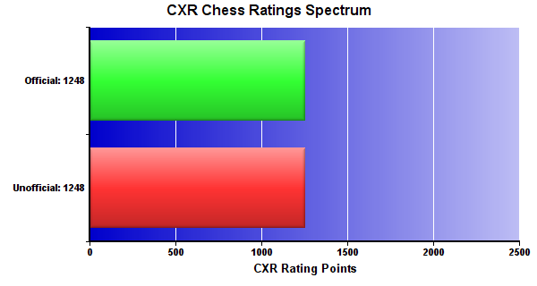 CXR Chess Ratings Spectrum Bar Chart for Player Owen Silzer