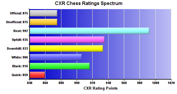 CXR Chess Ratings Spectrum Bar Chart for Player Isaac Stell