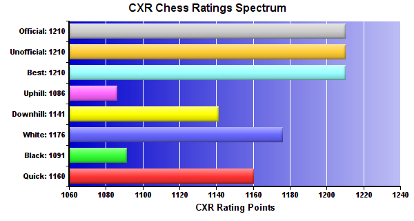 CXR Chess Ratings Spectrum Bar Chart for Player Mason Fitzgerald