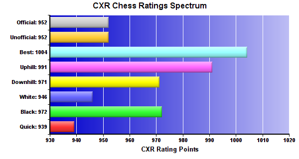 CXR Chess Ratings Spectrum Bar Chart for Player Kia Lin