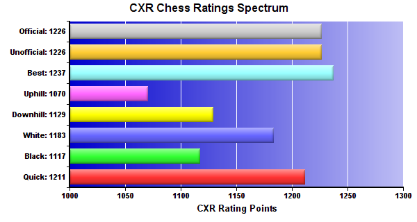 CXR Chess Ratings Spectrum Bar Chart for Player James Mulhollan