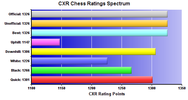 CXR Chess Ratings Spectrum Bar Chart for Player Ernie Qurik