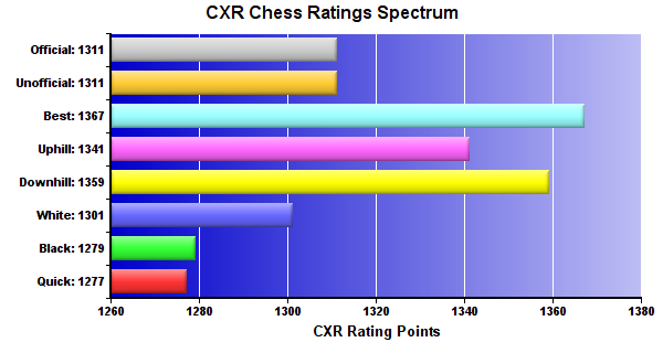 CXR Chess Ratings Spectrum Bar Chart for Player Kenneth Hardesty