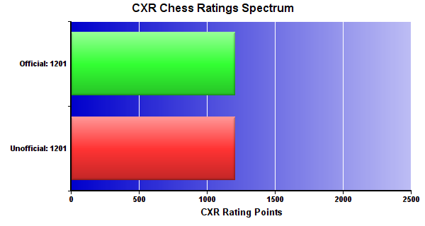 CXR Chess Ratings Spectrum Bar Chart for Player Jackson Fluger