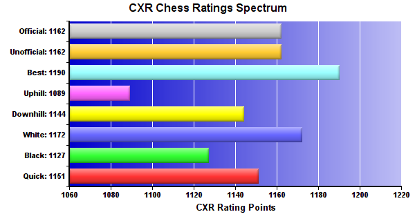 CXR Chess Ratings Spectrum Bar Chart for Player Josh Garofalo
