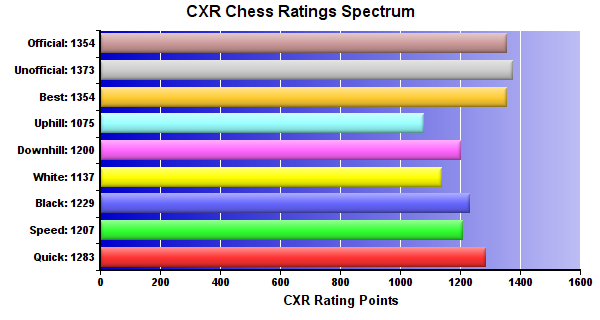 CXR Chess Ratings Spectrum Bar Chart for Player Owen Webber