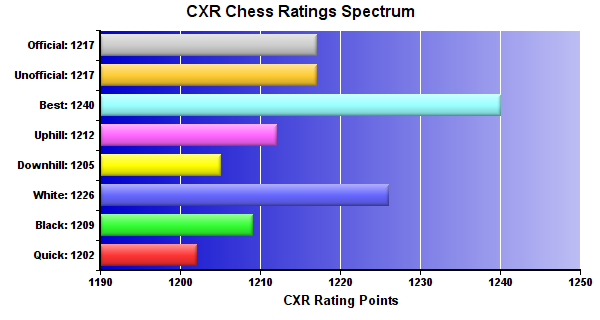 CXR Chess Ratings Spectrum Bar Chart for Player Ethan Rose