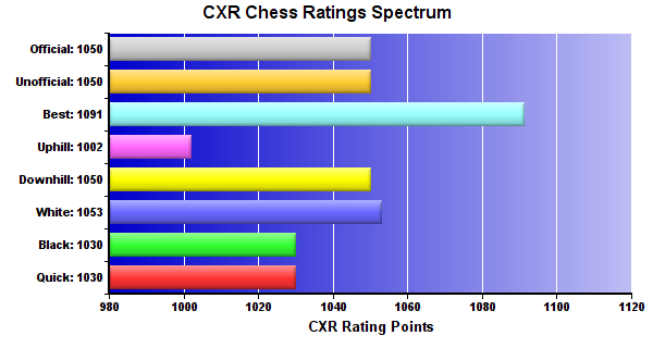 CXR Chess Ratings Spectrum Bar Chart for Player Aavi Patel