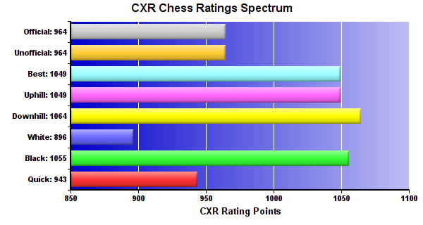 CXR Chess Ratings Spectrum Bar Chart for Player Elijah Anderson