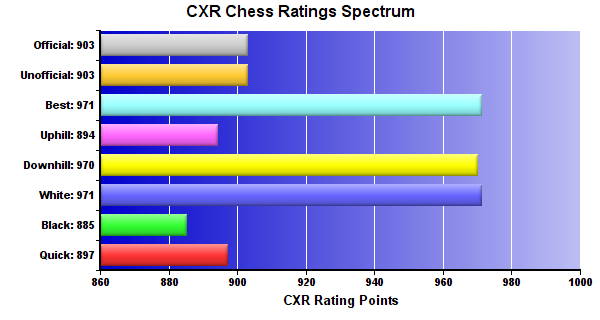 CXR Chess Ratings Spectrum Bar Chart for Player Madison Roberts