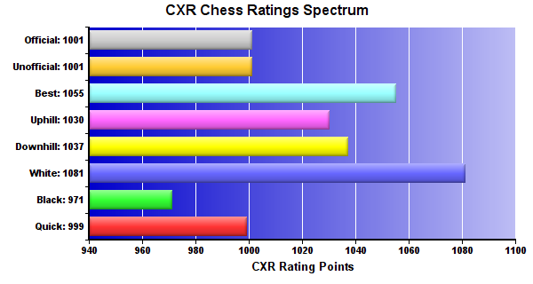 CXR Chess Ratings Spectrum Bar Chart for Player Katelin Keller