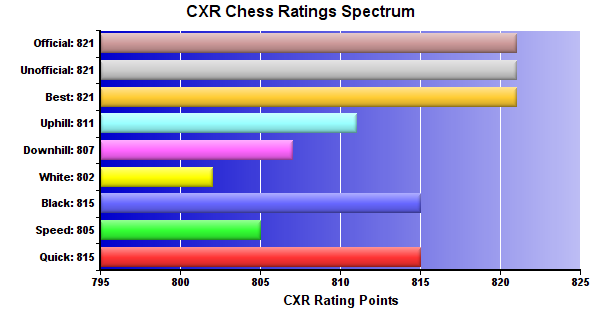 CXR Chess Ratings Spectrum Bar Chart for Player Sara Niemann