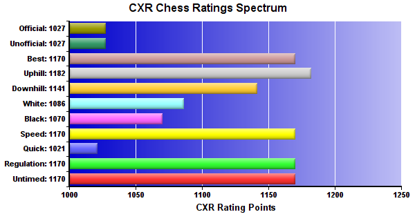 CXR Chess Ratings Spectrum Bar Chart for Player Seth Cook