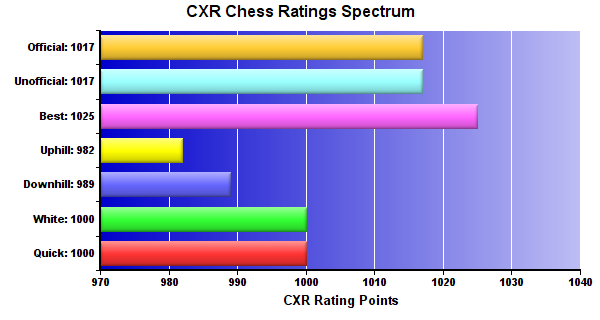 CXR Chess Ratings Spectrum Bar Chart for Player Dean Cunningham