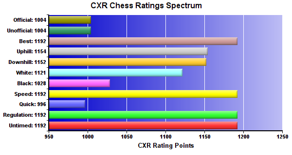 CXR Chess Ratings Spectrum Bar Chart for Player Hannah Estess