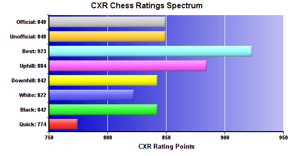 CXR Chess Ratings Spectrum Bar Chart for Player June Peterson
