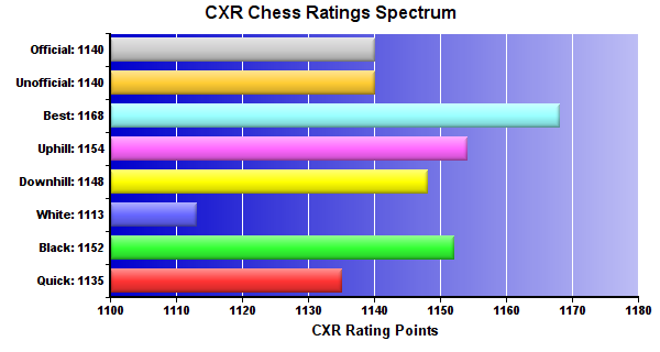CXR Chess Ratings Spectrum Bar Chart for Player Shatvath Vijayaraj