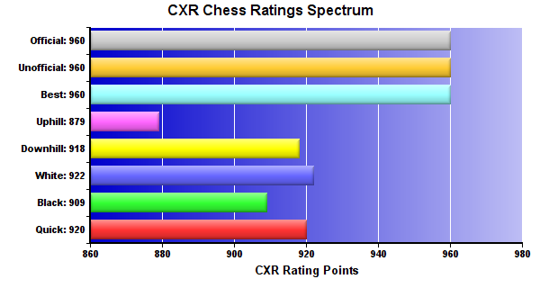 CXR Chess Ratings Spectrum Bar Chart for Player Deeksha Sakamuri