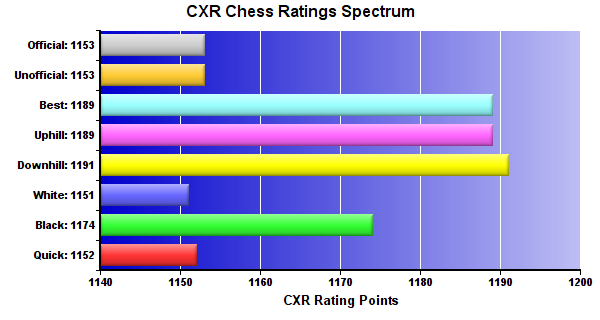 CXR Chess Ratings Spectrum Bar Chart for Player Riley Webb