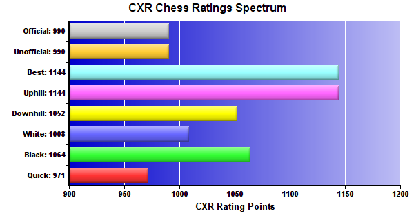 CXR Chess Ratings Spectrum Bar Chart for Player Lillian Schoen
