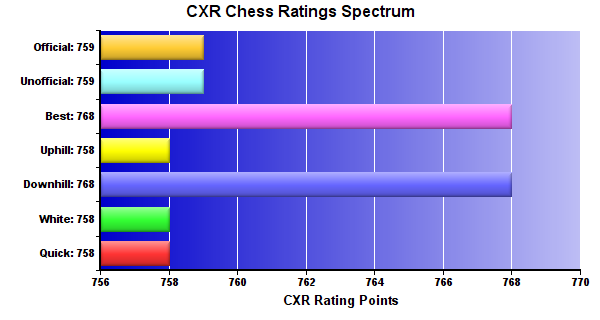 CXR Chess Ratings Spectrum Bar Chart for Player Charles Kellum