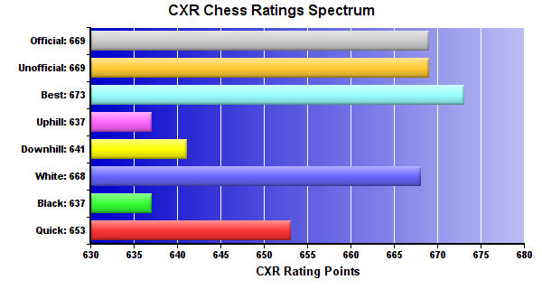 CXR Chess Ratings Spectrum Bar Chart for Player Michael Opoku