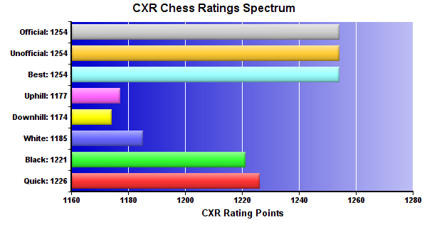 CXR Chess Ratings Spectrum Bar Chart for Player Varin Singhal