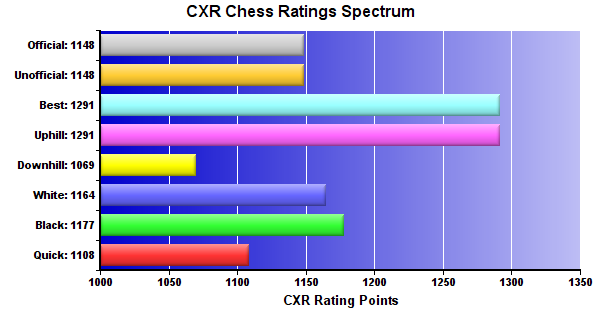 CXR Chess Ratings Spectrum Bar Chart for Player Tharun Beygan
