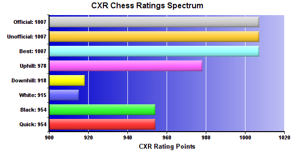 CXR Chess Ratings Spectrum Bar Chart for Player Isabelle Schoen
