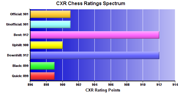 CXR Chess Ratings Spectrum Bar Chart for Player Saish Seth