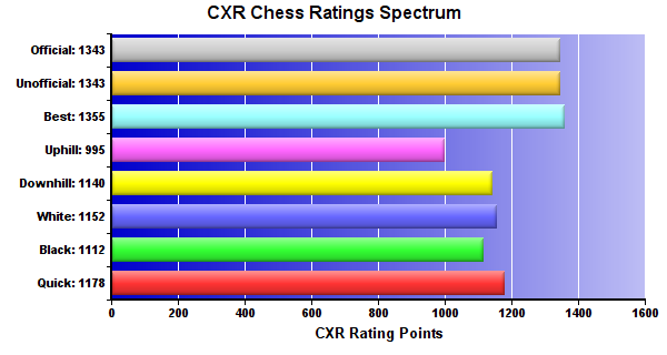 CXR Chess Ratings Spectrum Bar Chart for Player Gavin Bigham